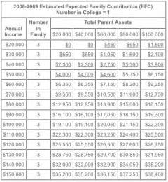 financial aid college salary ranges